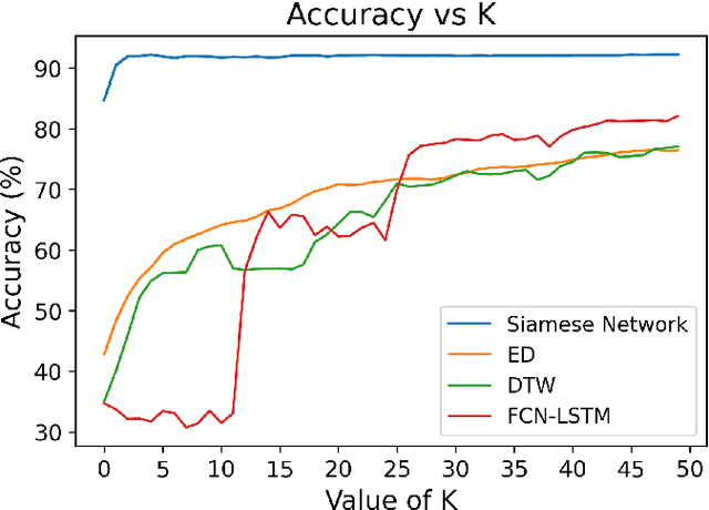 Figure 4 for Similarity Learning based Few Shot Learning for ECG Time Series Classification