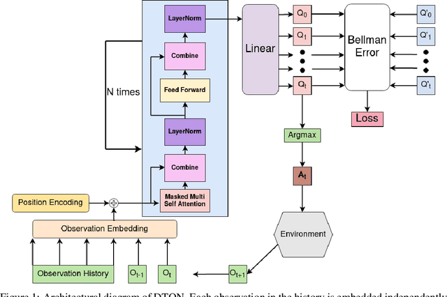 Figure 1 for Deep Transformer Q-Networks for Partially Observable Reinforcement Learning