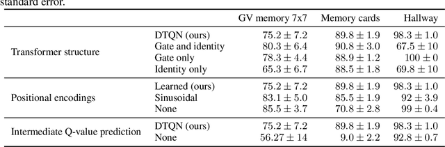 Figure 2 for Deep Transformer Q-Networks for Partially Observable Reinforcement Learning