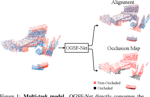 Figure 1 for Occlusion Guided Scene Flow Estimation on 3D Point Clouds