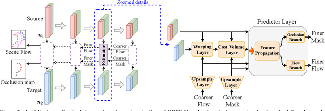 Figure 3 for Occlusion Guided Scene Flow Estimation on 3D Point Clouds