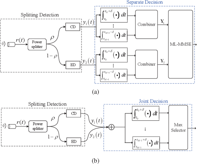 Figure 4 for A Splitting-Detection Joint-Decision Receiver for Ultrasonic Intra-Body Communications