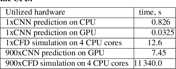 Figure 4 for Predicting the flow field in a U-bend with deep neural networks
