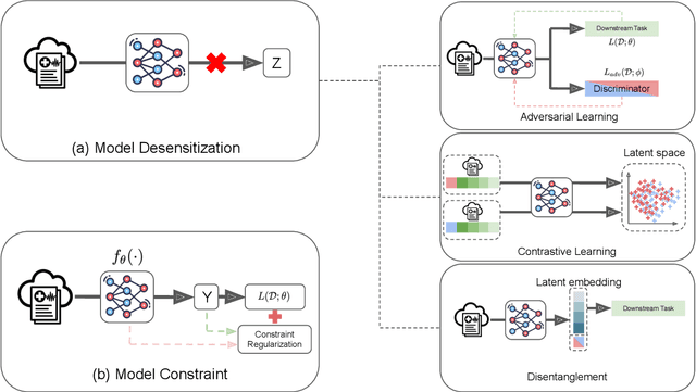 Figure 4 for Fair Machine Learning in Healthcare: A Review