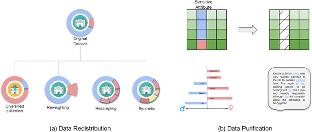 Figure 3 for Fair Machine Learning in Healthcare: A Review