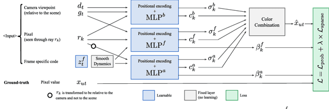 Figure 2 for NeuralDiff: Segmenting 3D objects that move in egocentric videos