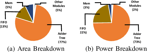 Figure 2 for FantastIC4: A Hardware-Software Co-Design Approach for Efficiently Running 4bit-Compact Multilayer Perceptrons