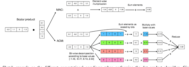 Figure 1 for FantastIC4: A Hardware-Software Co-Design Approach for Efficiently Running 4bit-Compact Multilayer Perceptrons