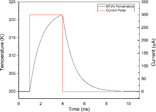 Figure 4 for Intrinsic Spike Timing Dependent Plasticity in Stochastic Magnetic Tunnel Junctions Mediated by Heat Dynamics