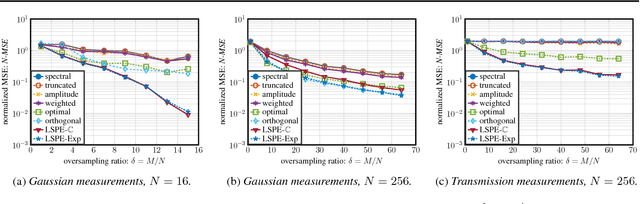 Figure 1 for Linear Spectral Estimators and an Application to Phase Retrieval