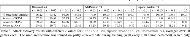 Figure 4 for BARReL: Bottleneck Attention for Adversarial Robustness in Vision-Based Reinforcement Learning