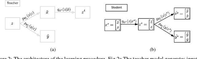 Figure 1 for Continual Classification Learning Using Generative Models