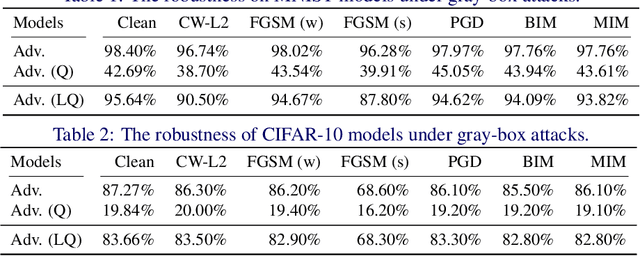 Figure 2 for A Layer-wise Adversarial-aware Quantization Optimization for Improving Robustness