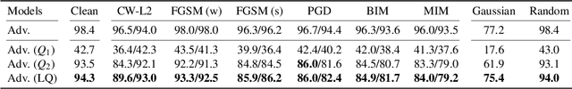 Figure 3 for A Layer-wise Adversarial-aware Quantization Optimization for Improving Robustness