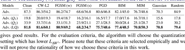 Figure 4 for A Layer-wise Adversarial-aware Quantization Optimization for Improving Robustness