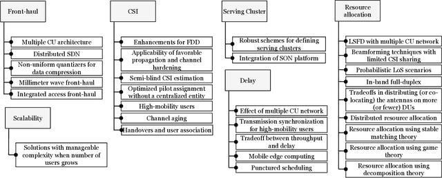 Figure 2 for User-centric Cell-free Massive MIMO Networks: A Survey of Opportunities, Challenges and Solutions