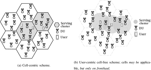 Figure 3 for User-centric Cell-free Massive MIMO Networks: A Survey of Opportunities, Challenges and Solutions
