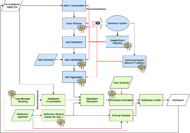 Figure 1 for A Snooze-less User-Aware Notification System for Proactive Conversational Agents