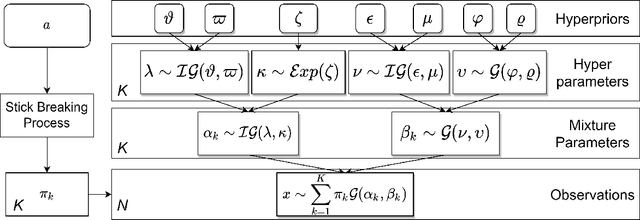 Figure 1 for Hierarchical Dirichlet Process Based Gamma Mixture Modelling for Terahertz Band Wireless Communication Channels
