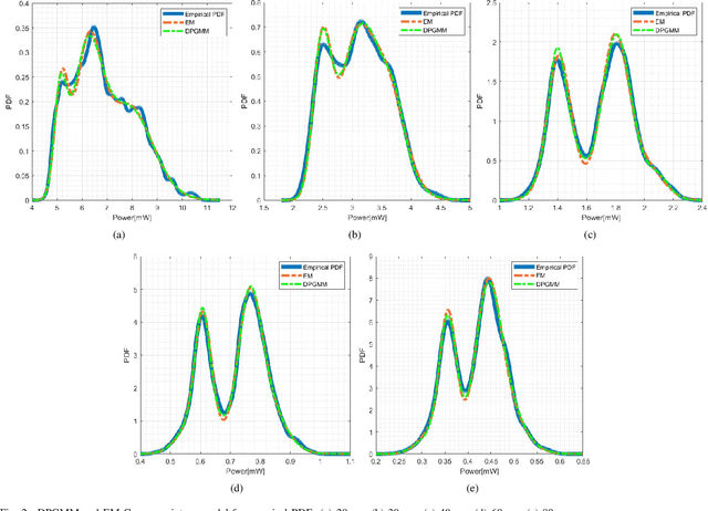 Figure 2 for Hierarchical Dirichlet Process Based Gamma Mixture Modelling for Terahertz Band Wireless Communication Channels