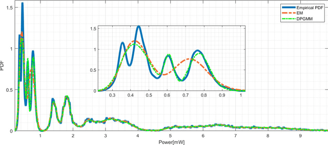 Figure 3 for Hierarchical Dirichlet Process Based Gamma Mixture Modelling for Terahertz Band Wireless Communication Channels