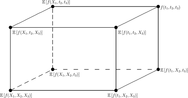 Figure 3 for Statistical Aspects of SHAP: Functional ANOVA for Model Interpretation