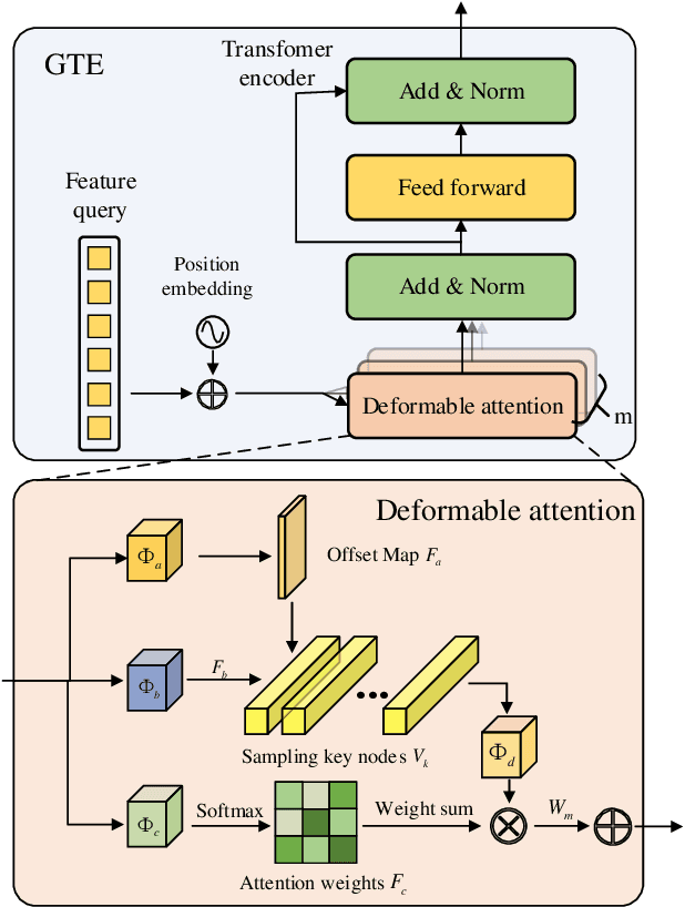 Figure 3 for RelationTrack: Relation-aware Multiple Object Tracking with Decoupled Representation