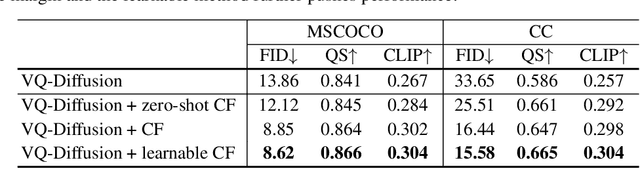 Figure 2 for Improved Vector Quantized Diffusion Models