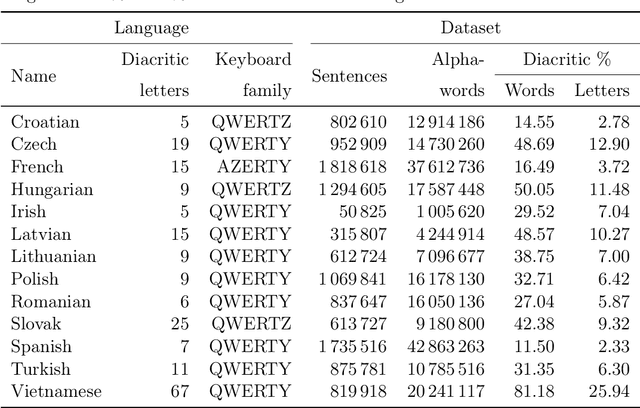 Figure 1 for Correcting diacritics and typos with ByT5 transformer model