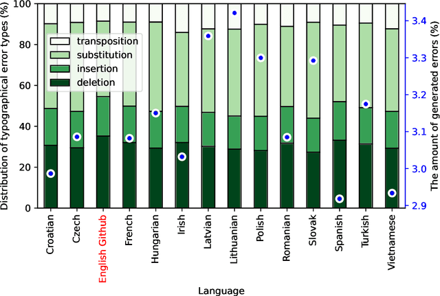 Figure 2 for Correcting diacritics and typos with ByT5 transformer model