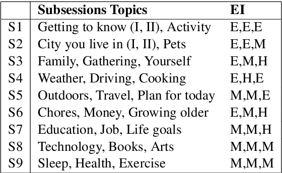 Figure 1 for Discourse Behavior of Older Adults Interacting With a Dialogue Agent Competent in Multiple Topics