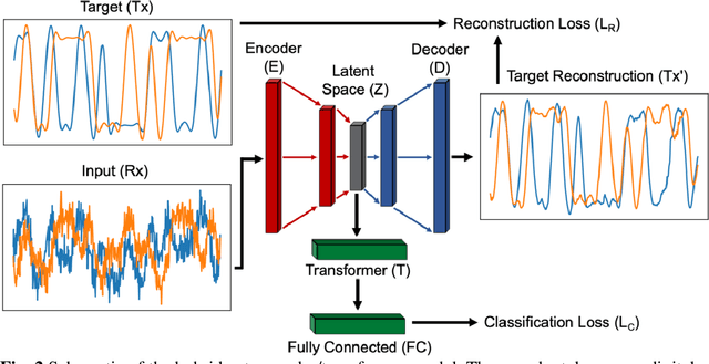 Figure 3 for Digital Signal Processing Using Deep Neural Networks
