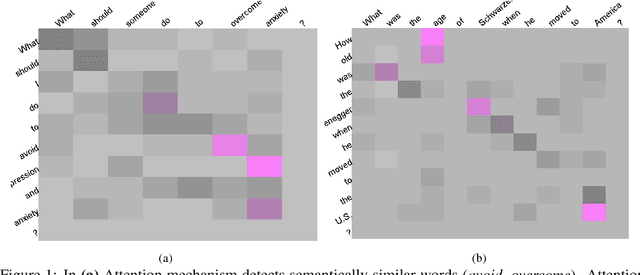 Figure 2 for Can Taxonomy Help? Improving Semantic Question Matching using Question Taxonomy