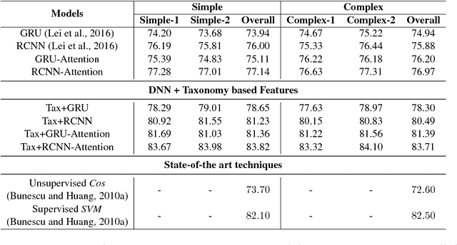 Figure 4 for Can Taxonomy Help? Improving Semantic Question Matching using Question Taxonomy