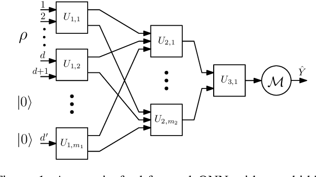 Figure 1 for Toward Physically Realizable Quantum Neural Networks
