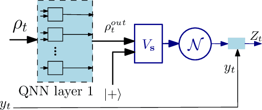 Figure 3 for Toward Physically Realizable Quantum Neural Networks