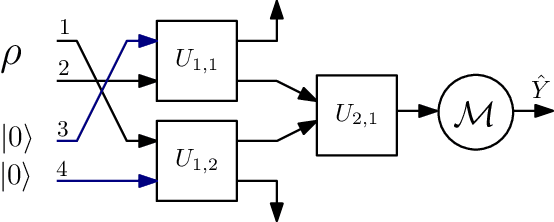 Figure 4 for Toward Physically Realizable Quantum Neural Networks