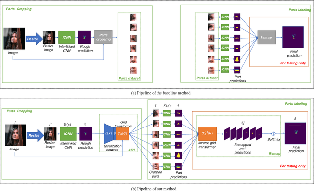 Figure 1 for End-to-End Face Parsing via Interlinked Convolutional Neural Networks