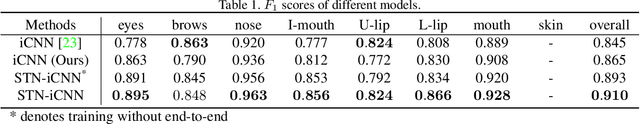 Figure 2 for End-to-End Face Parsing via Interlinked Convolutional Neural Networks