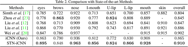 Figure 4 for End-to-End Face Parsing via Interlinked Convolutional Neural Networks