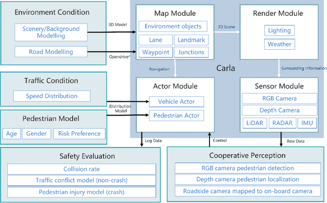 Figure 2 for A High Fidelity Simulation Framework for Potential Safety Benefits Estimation of Cooperative Pedestrian Perception