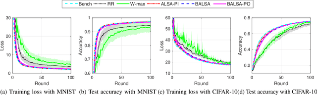 Figure 3 for Adaptive Transmission Scheduling in Wireless Networks for Asynchronous Federated Learning