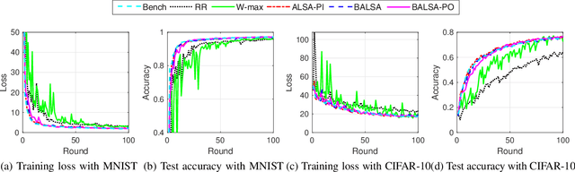 Figure 4 for Adaptive Transmission Scheduling in Wireless Networks for Asynchronous Federated Learning