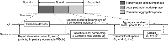 Figure 1 for Adaptive Transmission Scheduling in Wireless Networks for Asynchronous Federated Learning