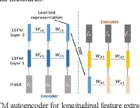 Figure 1 for Early Prediction of Alzheimer's Disease Dementia Based on Baseline Hippocampal MRI and 1-Year Follow-Up Cognitive Measures Using Deep Recurrent Neural Networks
