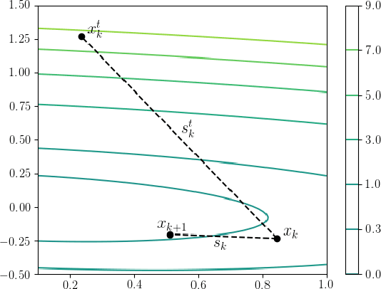 Figure 1 for Bolstering Stochastic Gradient Descent with Model Building