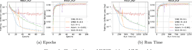 Figure 2 for Bolstering Stochastic Gradient Descent with Model Building