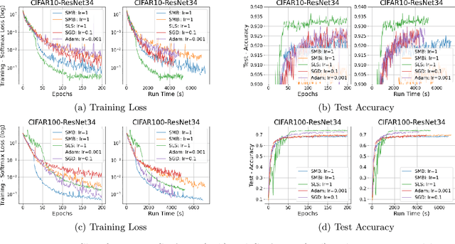 Figure 3 for Bolstering Stochastic Gradient Descent with Model Building