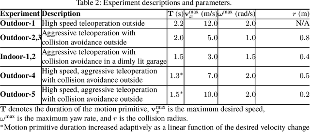 Figure 4 for Fast and Agile Vision-Based Flight with Teleoperation and Collision Avoidance on a Multirotor