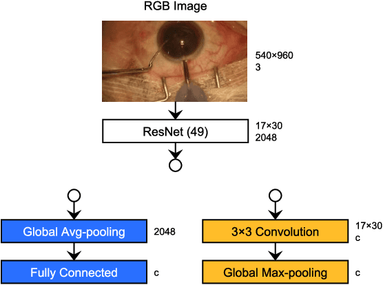 Figure 1 for Multi-label Classification of Surgical Tools with Convolutional Neural Networks